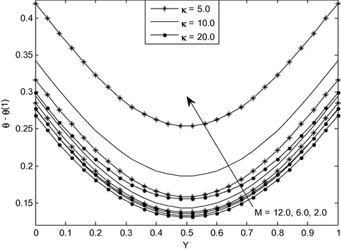Temperature distribution for different values of κ and M a t ξ = 1.0 , q r = 1.0 , S E = 0.5 .