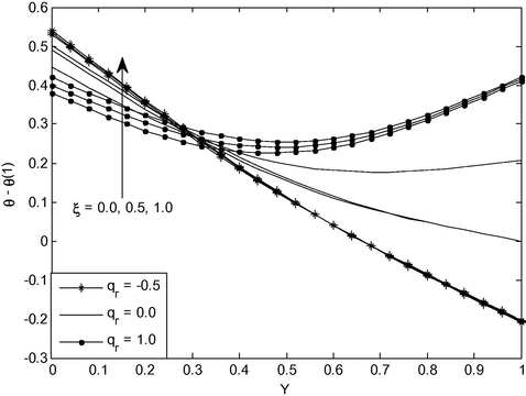 Temperature distribution for different values q r and ξ a t M = 2.0 , κ = 5.0 , S E = 0.5 .