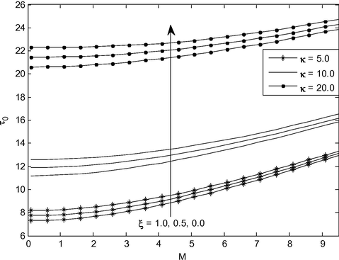 Skin-friction for different values M , κ and ξ a t Y = 0 .