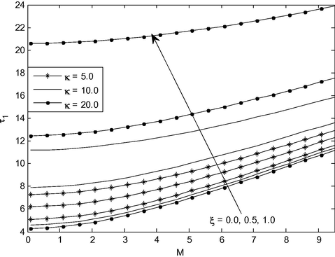 Skin-friction for different values M , κ and ξ a t Y = 1 .