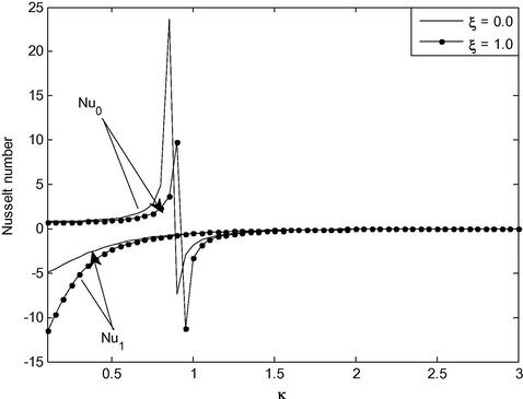 Nusselt number for different values of κ and ξ at M = 5.0 , q r = 1.0 , S E = 2.0 .