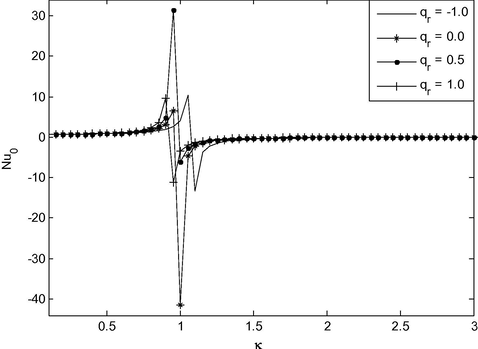 Nusselt number for different values of q r a n d κ at M = 5.0 , ξ = 1.0 , S E = 2.0 .