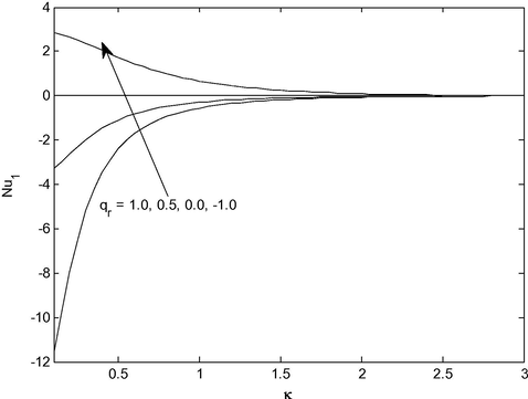 Nusselt number for different values of q r a n d κ at M = 5.0 , ξ = 1.0 , S E = 2.0 .