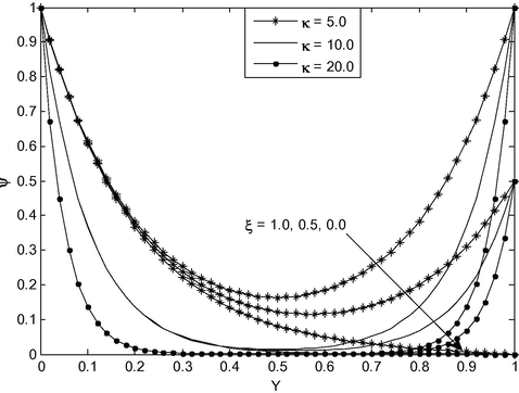 Electrostatic potential for different values of κ a n d ξ .