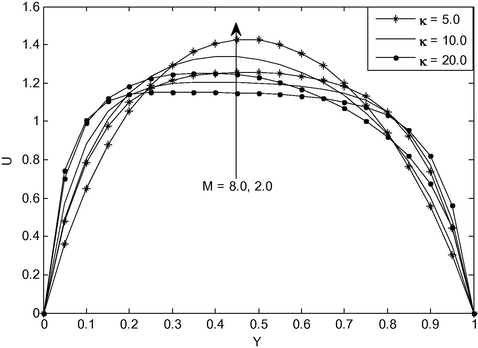 Velocity profile for different values of κ a n d M at ξ = 0.5 .