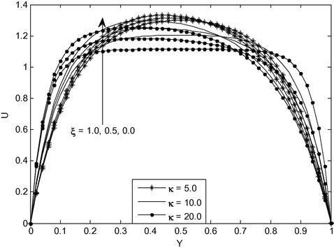 Velocity profile for different values of κ a n d ξ at M = 6.0 .