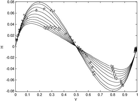 Induced magnetic field for different values of κ at M = 6.0 , ξ = 1.0 .