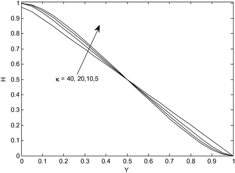Induced magnetic field for different values of κ at. M = 6.0 , ξ = 1.0 .