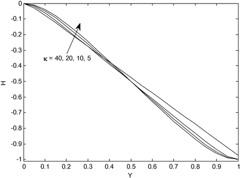 Induced magnetic field for different values of κ at. M = 6.0 , ξ = 1.0 .