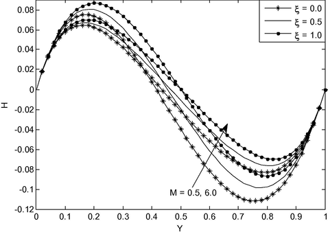 Induced magnetic field for different values of. M a n d ξ = 1.0 a t κ = 5.0 .