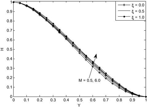 Induced magnetic field for different values of M a n d ξ = 1.0 a t κ = 5.0 .