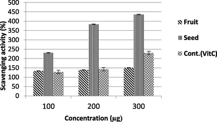 Total Anti-oxidant Capacity.