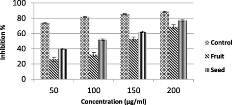 Anti-inflamatory activity of Persea americana using bovin serum Albumin.