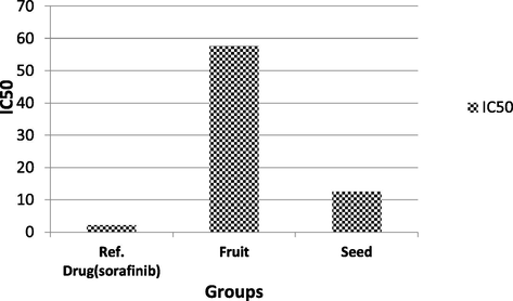 IC50 of Persea americana lipid extract against HePG2.