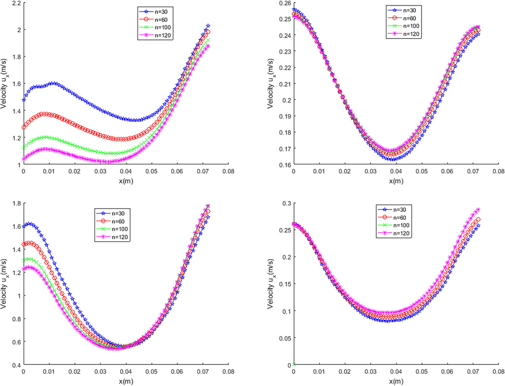 The velocity profiles u x on x ∈ [ 0 , L ] for the fusiform AAA model without bifurcation, the left figure for a low rate ( μ = 0.00345 Pa s ) and the right figure for a high rate ( μ = 0.056 Pa s ) .