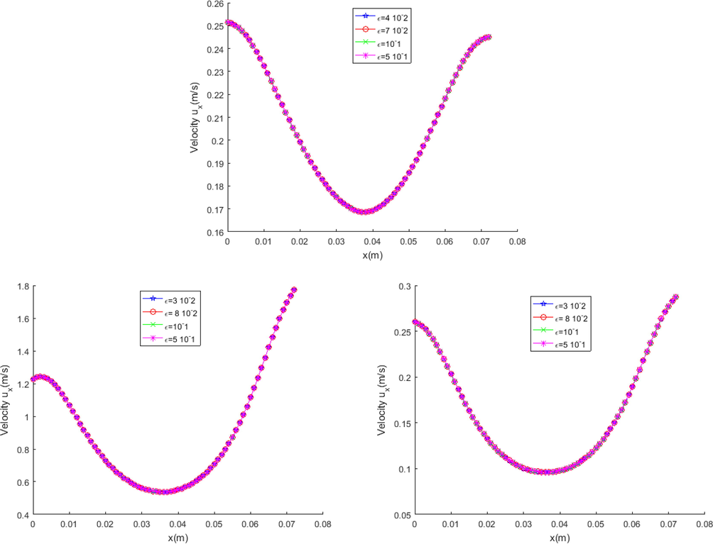 The velocity profiles u x on the domain x ∈ [ 0 , L ] for the fusiform AAA model, the left figure for a low rate ( μ = 0.056 Pa s ) and the right figure for a high rate ( μ = 0.00345 Pa s ) .