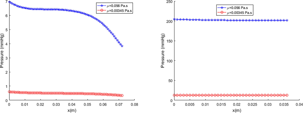 The pressure that corresponds to the velocity profiles u x on the domain x ∈ [ 0 , L ] for a low and high rate, the left figure for the fusiform AAA model without bifurcation and the right figure for the fusiform AAA model with bifurcation.