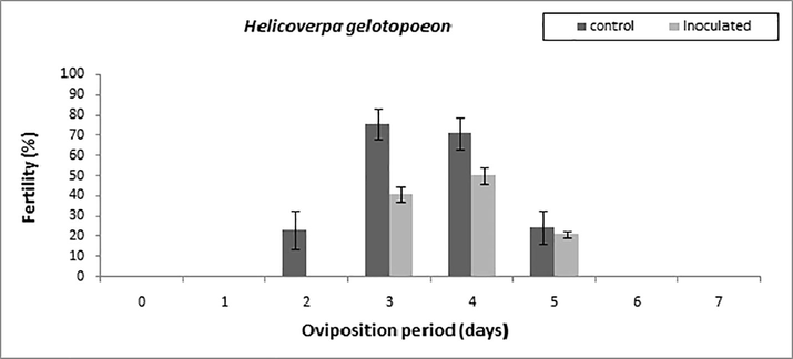 Helicoverpa gelotopoeon fertility of females fed with soybean inoculated with Beauveria bassiana and not inoculated (control). Bars indicate ± SEM.
