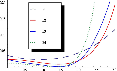 The residual errors at m = 1, 2, 3, 4, and 5.