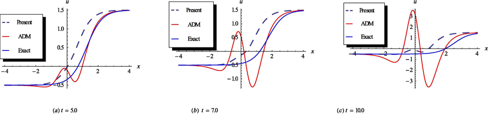 The plots of the exact, proposed method and the ADM solution, respectively at t = 5.0, 7.0 and 10.0.