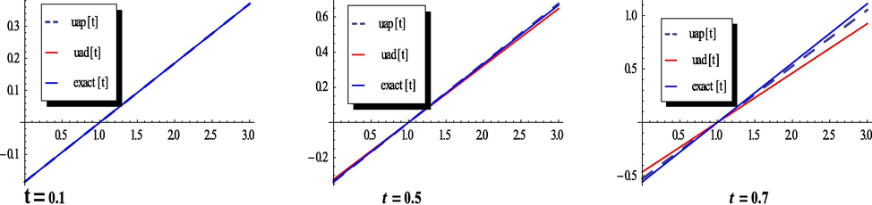 The plots of the exact, proposed method and the ADM solutions, respectively at t = 0.1, 0.5 and 0.7.