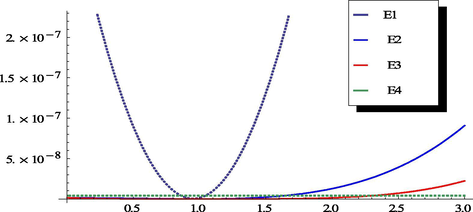 The residual errors at m = 1, 2, 3, and 4.