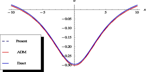 The plots of the exact, proposed method and the ADM solutions, respectively at t = 1.0 .