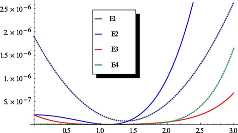 The residual errors at m = 1, 2, 3, and 4.