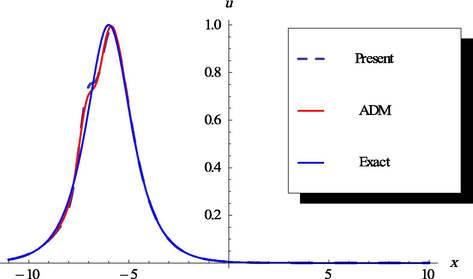 The plots of the exact, proposed method and the ADM solutions, respectively at t = 1.0.