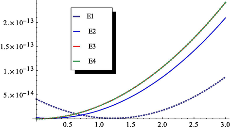 The residual errors at m = 1, 2, 3, and 4.