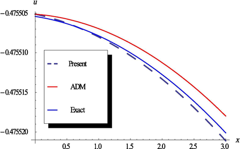 The plots of the exact, proposed method and the ADM solutions, respectively at t = 0.5.