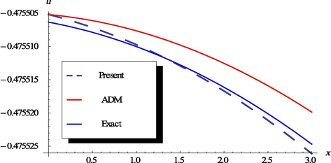 The plots of the exact, proposed method and the ADM solutions, respectively at t = 1.0.