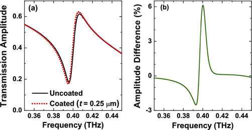 (a) Transmission amplitude spectra of the uncoated and coated metasurface with 0.25 μm thick analyte using the conventional normalization method; (b) the amplitude difference percentage using the ADRT with the uncoated metasurface response as a reference.