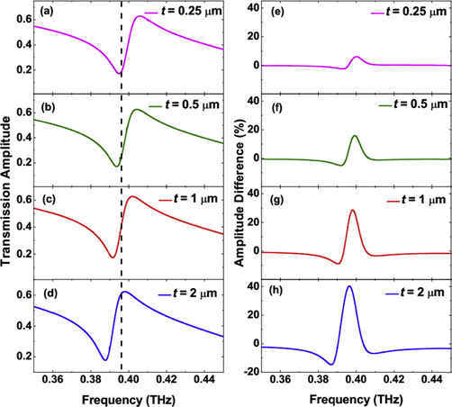 Transmission amplitude spectra comparing the conventional and the ADRT for different thicknesses of the analyte deposited on the metasurface with t = 0.25 µm–2 µm: Fig. 2(a)–(d) using the conventional normalization method; Fig. 2(e)–(h) for the same thicknesses using the ADRT with the uncoated metasurface response as a reference.