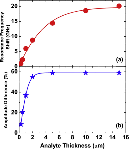 (a) Fano resonance frequency shift and (b) peak-to-peak amplitude difference versus analyte thickness. The lines are meant as guides for the eye.