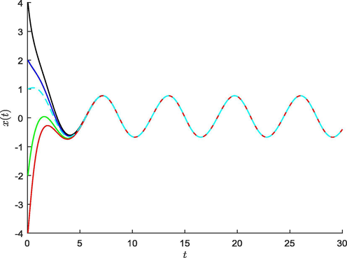 A ( t ) = - 1 , f ( x ) = xsin ( x ) , g ( x ) = 1 16 xsin ( x ) , C ( t , s ) = e - t - 4 + s and B ( t ) = cos ( t ) . All solutions of (18) are bounded and converge to a periodic solution for all initial conditions.