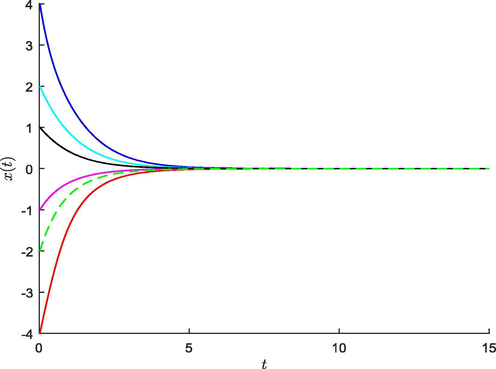 A ( t ) = - 1 , f ( x ) = xsin ( x ) , g ( x ) = 1 16 xsin ( x ) , C ( t , s ) = e - t - 4 + s and B ( t ) = 0 . All solutions of (19) converge to the zero solution of (19), which confirms the given results concerning the stability of the zero solution of (19).