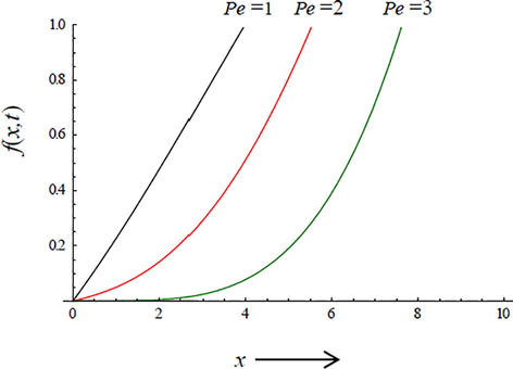 Plot of f(x,t) for different values of Pe at Ste = 0.5 and α = β = 1.