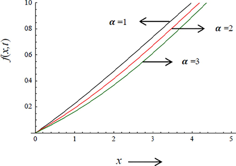 Plot of f(x,t) for different values of at α at Ste = 0.5, β = 1 and Pe = 1.