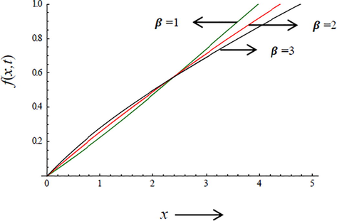 Plot of f(x,t) for different values of β at Ste = 0.5, α = 1 and Pe = 1.