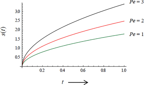 Plot of s(t) for different values of Pe at Ste = 0.5 and α = β = 1.