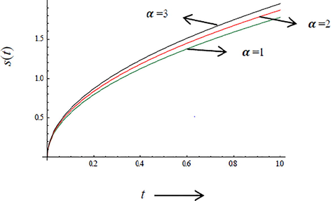Plot of s(t) for different values of α at Ste = 0.5, β = 1 and Pe = 1.