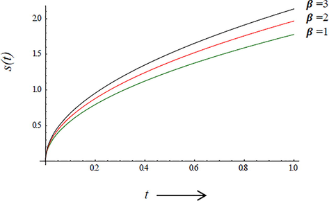 Plot of s(t) for different values of β at Ste = 0.5, α = 1 and Pe = 1.
