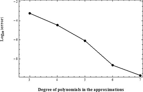 Convergence of approximate λ.