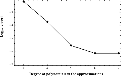 Convergence of approximate θ(η).