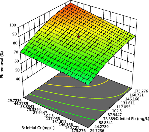 Effect of Cr and Pb initial concentration on Pb adsorption.