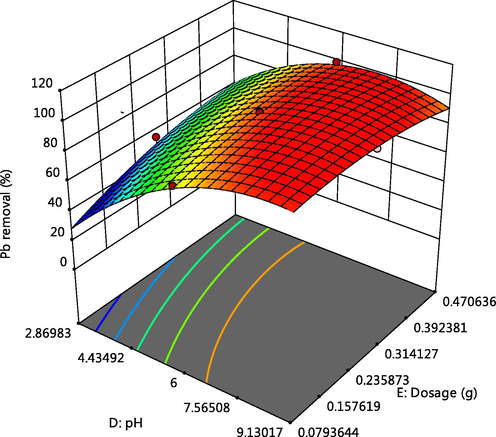 Effect of pH and adsorbent dosage on Pb adsorption.