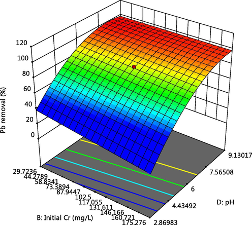 Effect of pH and Cr initial concentration on Pb adsorption.