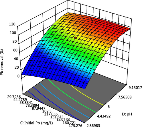 Effect of pH and Pb initial concentration on Pb adsorption.