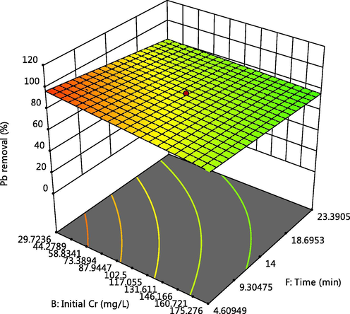 Effect of time and Cr initial concentration on Pb adsorption.